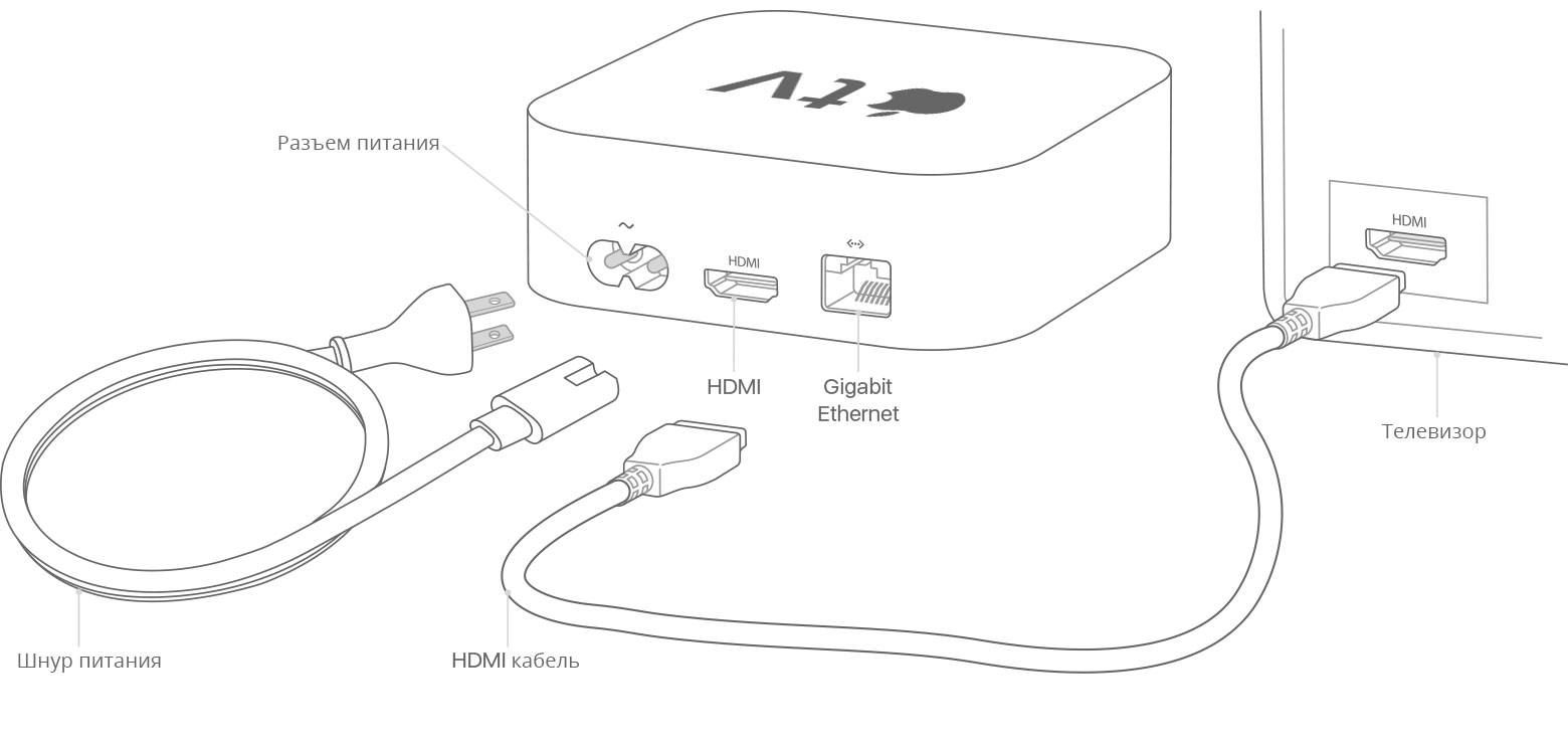 7 способов подключить айфон к телевизору: hdmi, wi-fi, airplay, usb, lightning