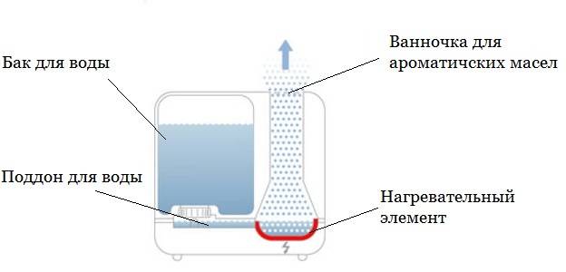 Какую воду лучше заливать в увлажнитель воздуха и как ее смягчить? | fok-zdorovie.ru