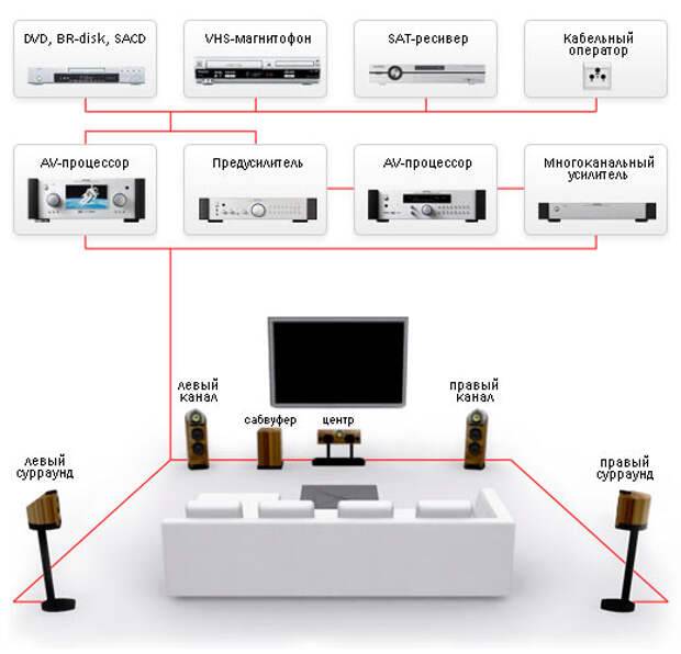 Как настроить систему домашнего кинотеатра с отдельными компонентами - gadgetshelp,com