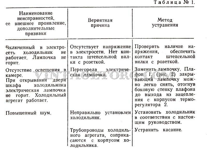 Основные неисправности и поломки холодильников