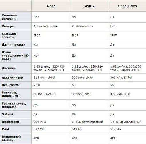 Samsung gear 2 и gear 2 neo: работа над ошибками