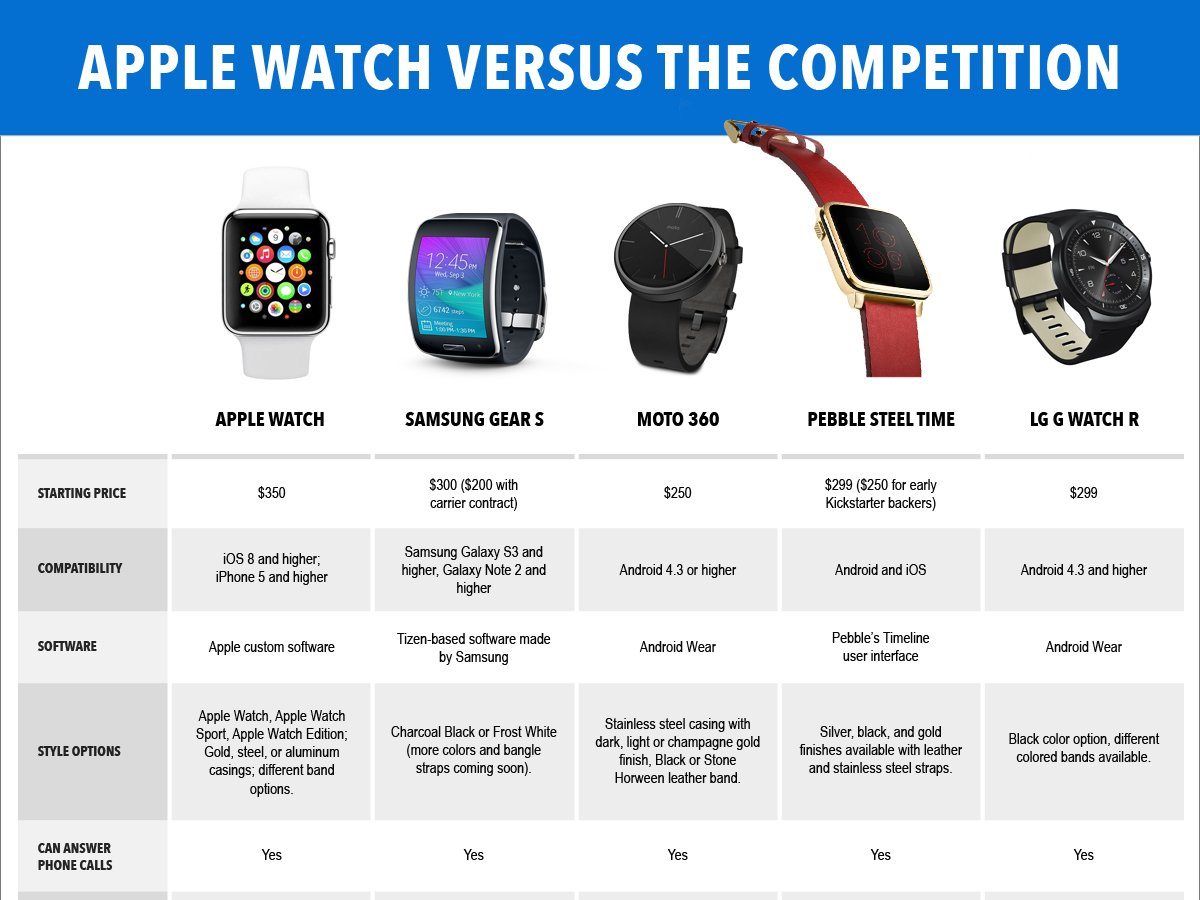 Apple watch 3 от 5 сравнение характеристик и функций