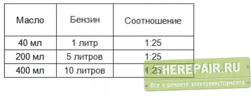 Какие нужны пропорции масла и бензина в бензопилу