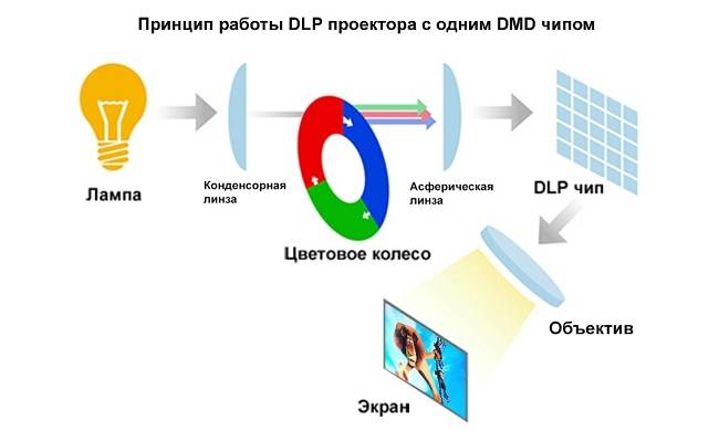 Интерактивное проекционное оборудование: 3lcd против dlp