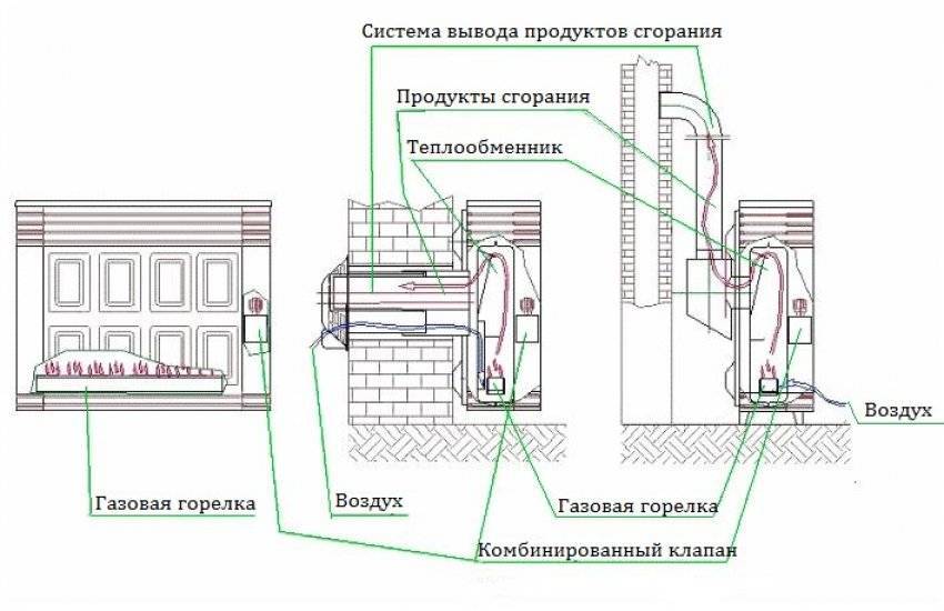Устройство, выбор и установка газового конвектора отопления