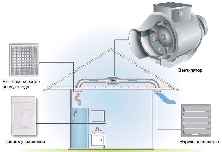 Вентиляторы для вытяжки в ванной — техническое описание