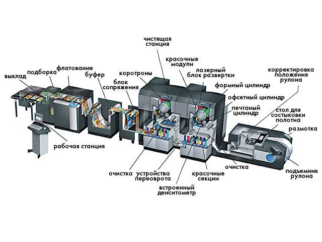 Что такое цифровая печатная машина, ее разновидности и сфера применения