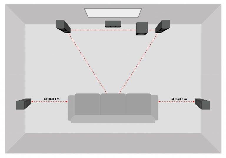 Компоненты домашнего кинотеатра: аудиосистема, усилитель, источник сигнала и устройство вывода изображения