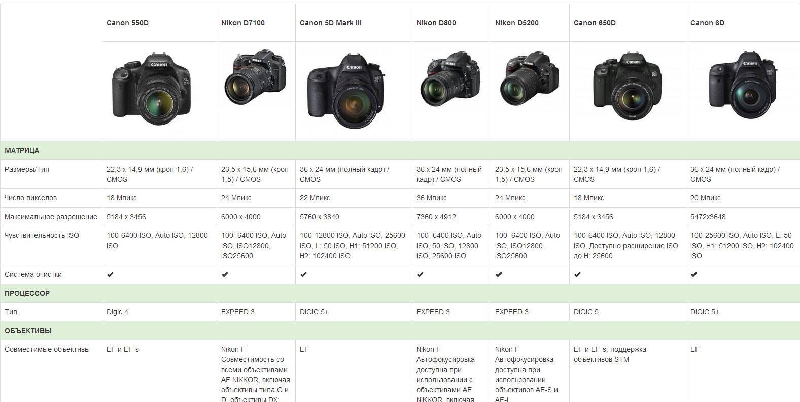 Обзор цифровых фотоаппаратов canon: все модели линейки, от компактных до профессиональных зеркалок