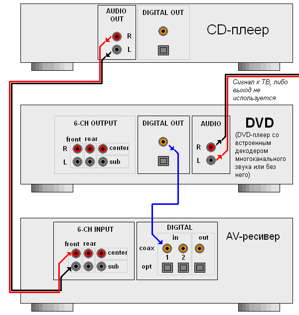 Как подключить домашний кинотеатр к компьютеру - описание вариантов