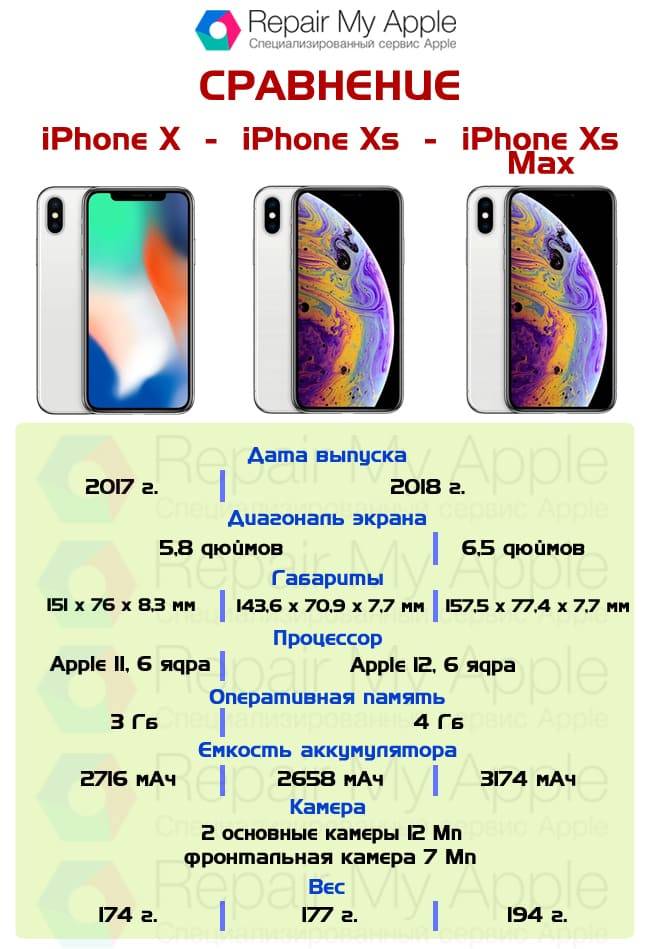 Iphone se 2020 против iphone xr: сравнение, какой выбрать?