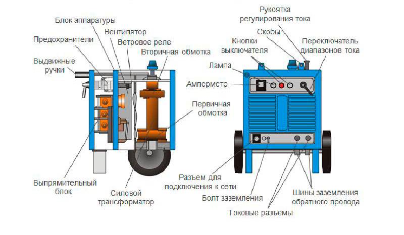 Сварочный полуавтомат или инвертор: чем отличаются и что лучше выбрать – блог интернет-магазина storgom.ua