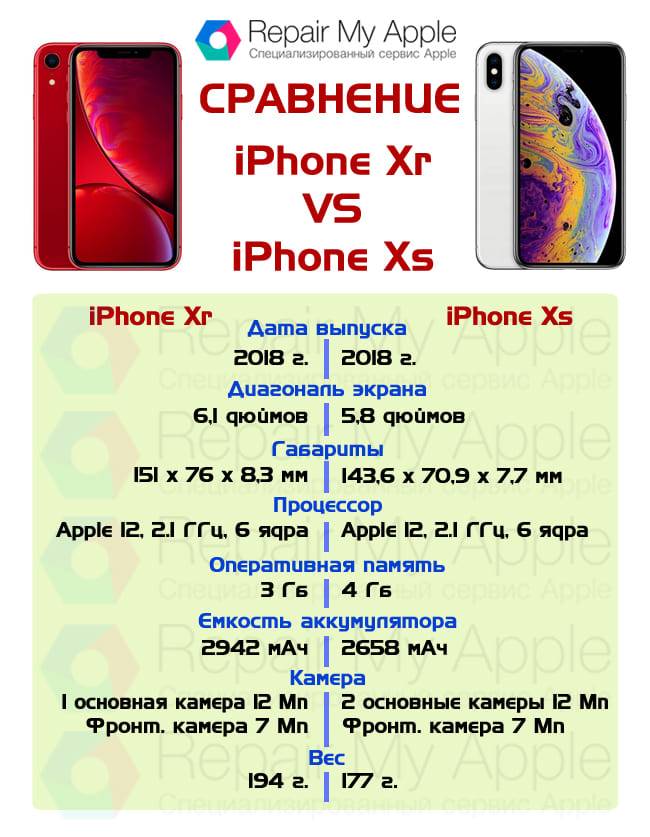 Сравнение apple iphone 11 pro vs iphone xs vs iphone x: пора ли обновиться?