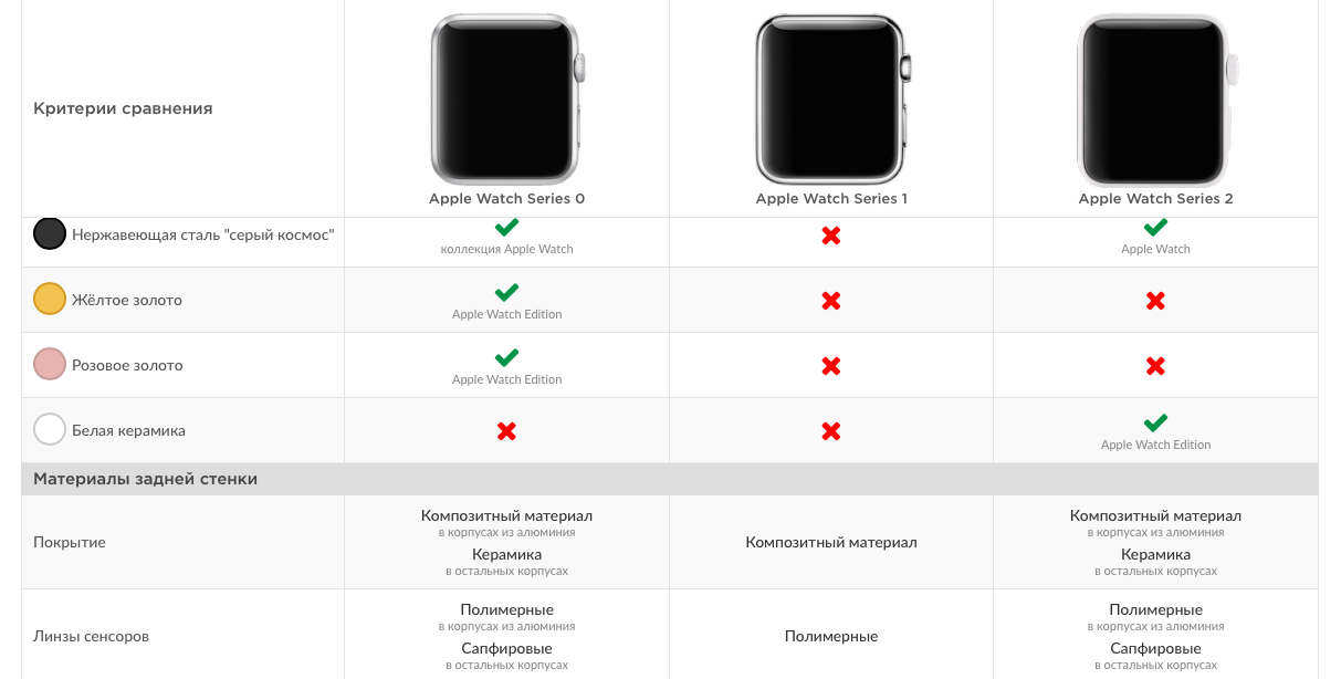 Чем отличаются apple watch series 1 и series 2? - яблык: технологии, природа, человек