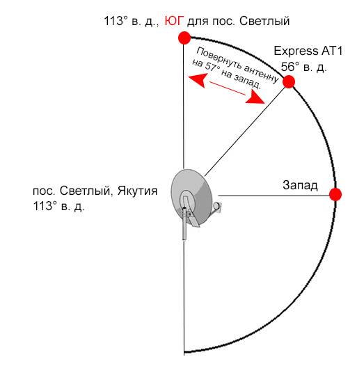 Какой спутник на триколор тв основной: как найти по координатам карты, выбрать направление и угол места антенны, поймать, настроить сигнал на тарелке самостоятельно?