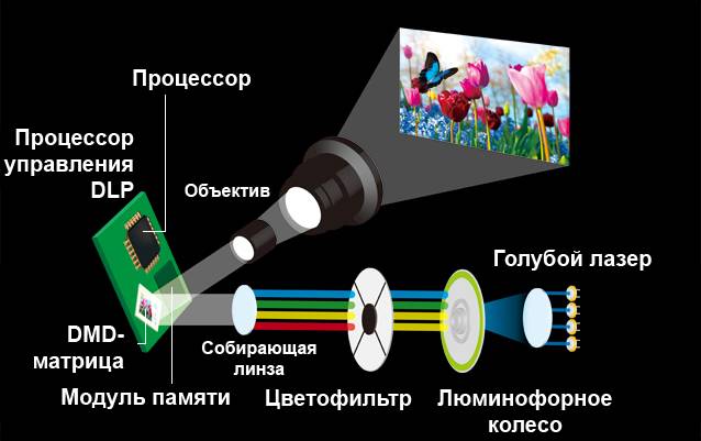 Как устроен и работает проектор: технологии dlp, lcd, lcos, лазер