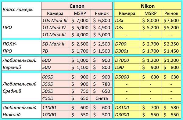 Canon vs. nikon: в чем существенная разница, что лучше? (часть1)