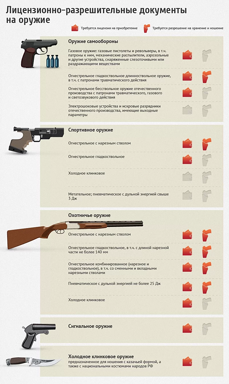 Нужно ли разрешение на пневматический пистолет: документы на оружие, пневмат, винтовку, на ношение воздушки и пневматики в россии