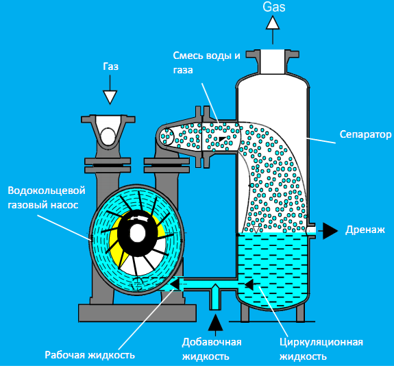 Плюсы и минусы вакуумного насоса для качки воды из скважины