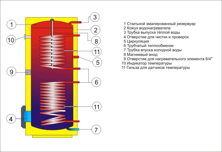 Принцип работы и устройство накопительного водонагревателя (бойлера)