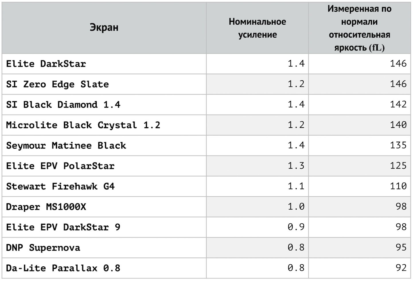 Уровень белой на сегодня