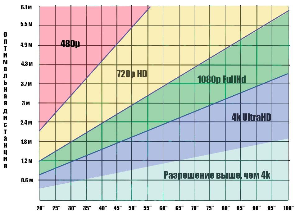 Диагональ телевизора и монитора в см и дюймах. таблица значений, калькулятор