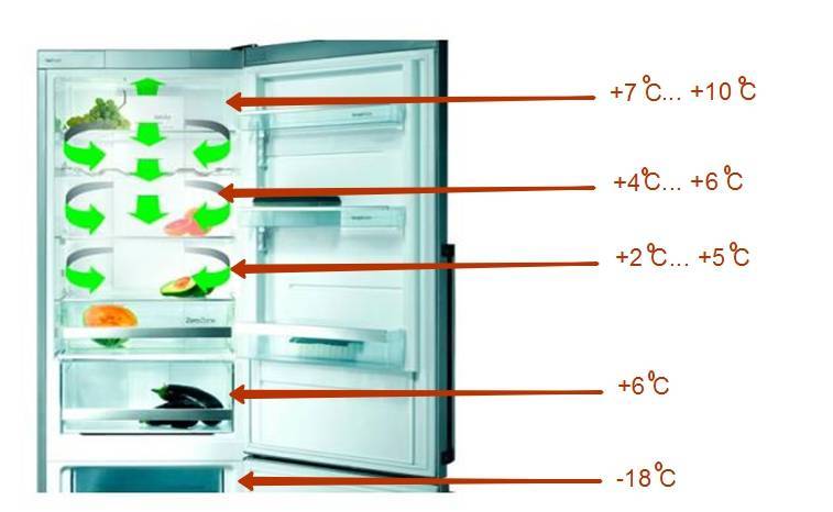 Холодильник. описание, история, характеристики и выбор холодильника