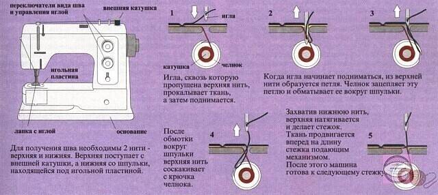 Почему швейная машинка рвет верхнюю нитку - kupihome.ru