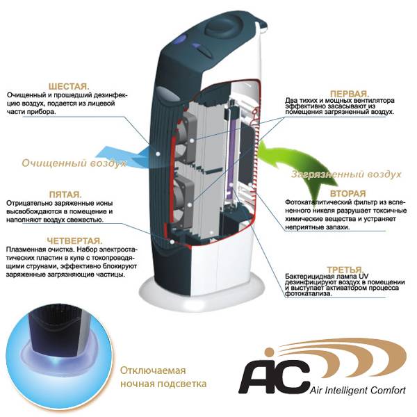 Биполярный ионизатор воздуха: устройство, польза и вред, выбор
