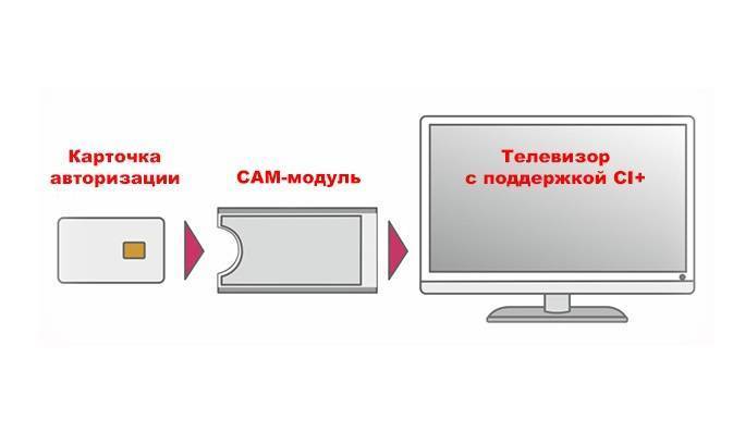 Cam модуль для телевизора: что такое, установка и принцип работы samsung