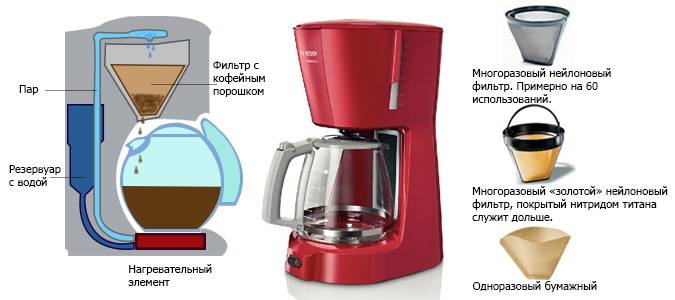 Капельная кофеварка: выбор по характеристике, особенностям и достоинствам