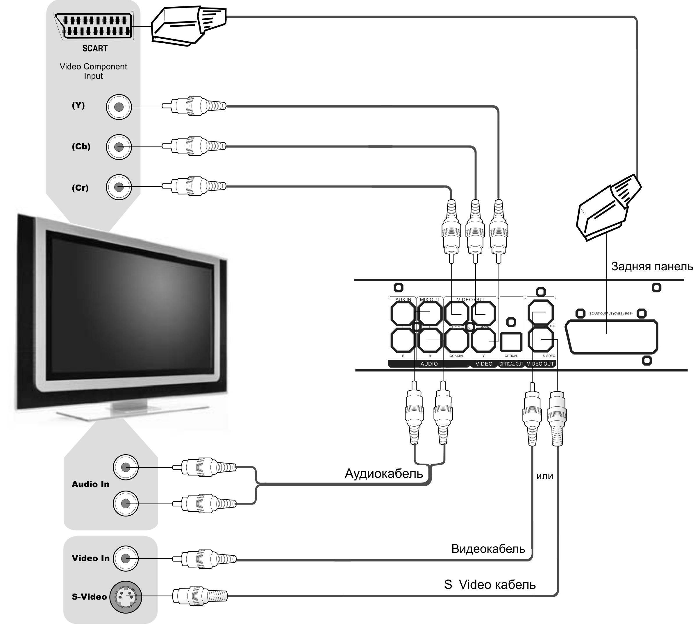Колонки для телевизора: выбор и подключение активных, пассивных и беспроводных колонок