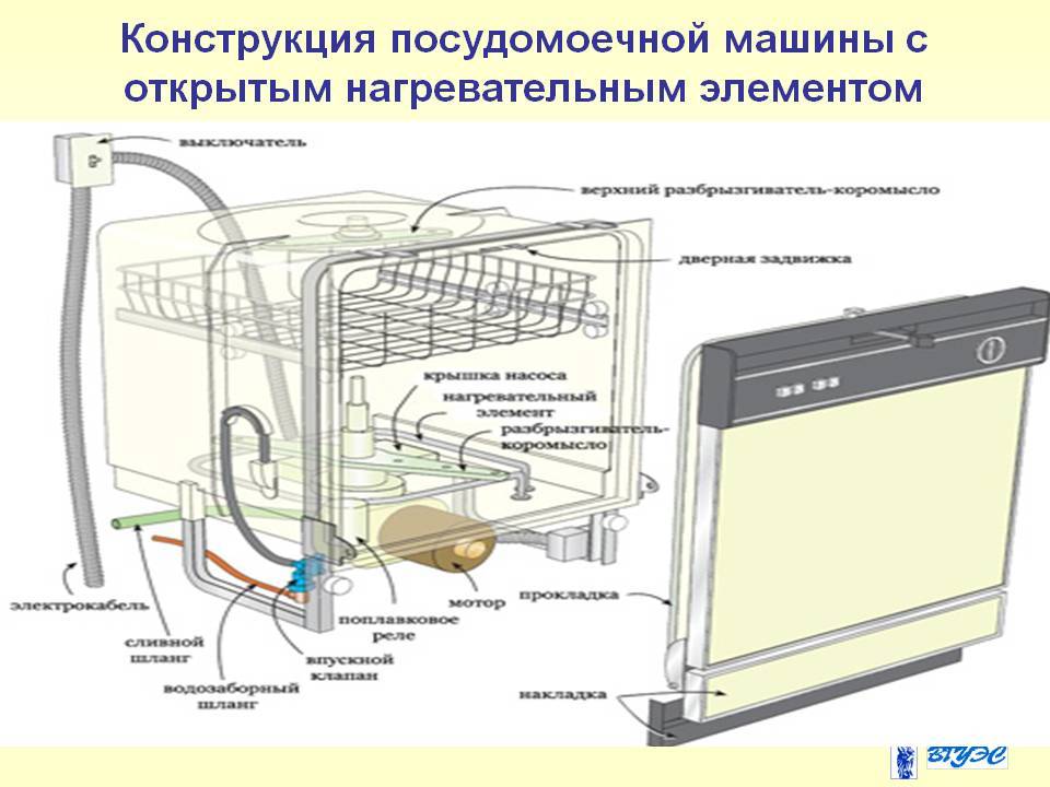 Посудомоечная машина - устройство и принцип работы