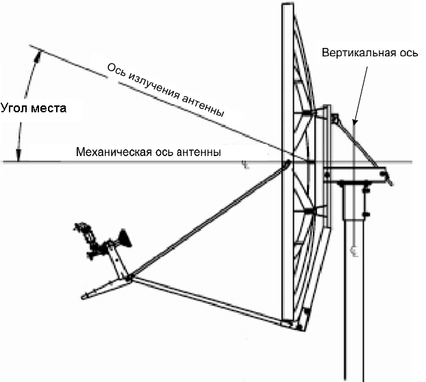 Как установить спутниковую тарелку триколор самостоятельно: инструкция