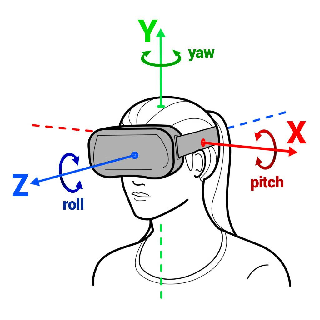 Вр х. Гироскоп VR. Виртуальная реальность схема. Трекинг (виртуальная реальность). Виртуальная реальность схема работы.