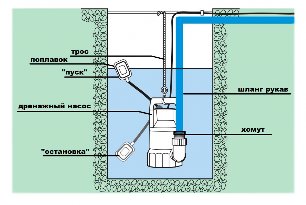 Как выбрать насос для откачки канализации: бытовые дренажные фекальные насосы