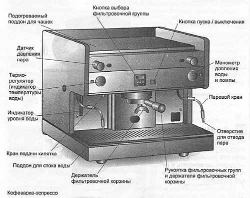 Как работает кофемашина: устройство, строение, механизм, детали и принцип действия