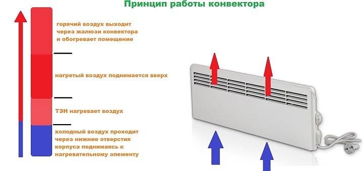 Как выбрать электрический конвектор отопления