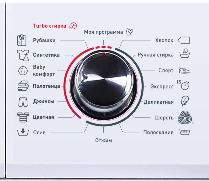 Значки на стиральной машине, обозначения режимов и расшифровка | онлайн-журнал о ремонте и дизайне