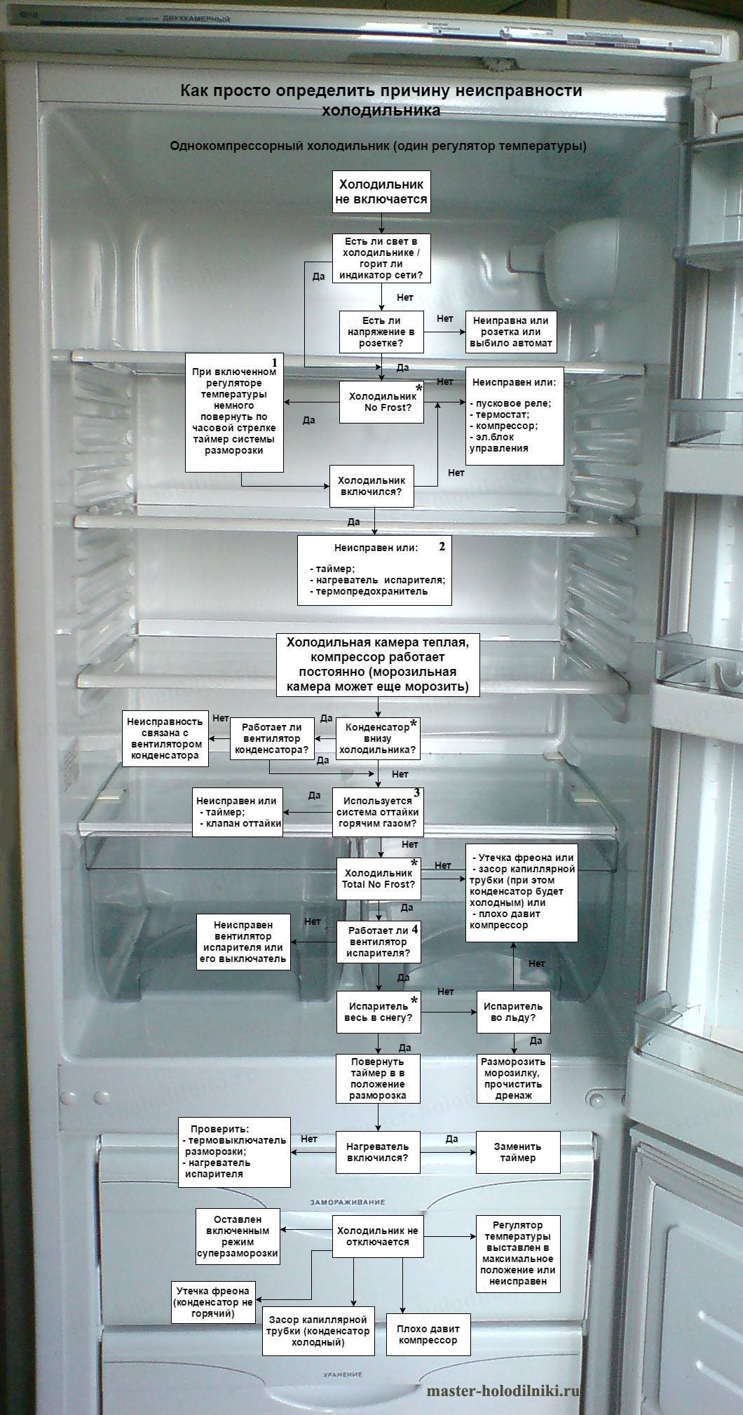 Неисправности холодильника индезит - основные поломки и их устранение