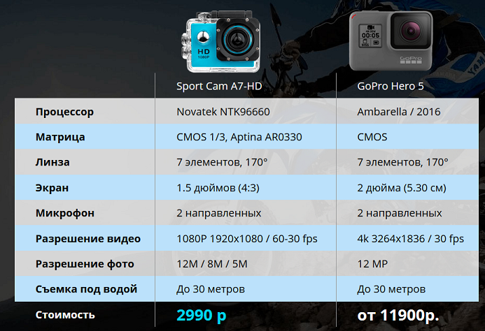 Как выбрать экшн камеру: подробная инструкция от chip| ichip.ru