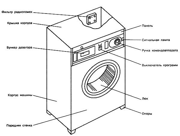 Как устроена стиральная машина и принцип ее работы