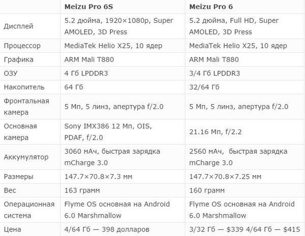 Meizu pro 6 - музыкальный смартфон с хорошей камерой представлен официально / мобильные устройства / новости фототехники