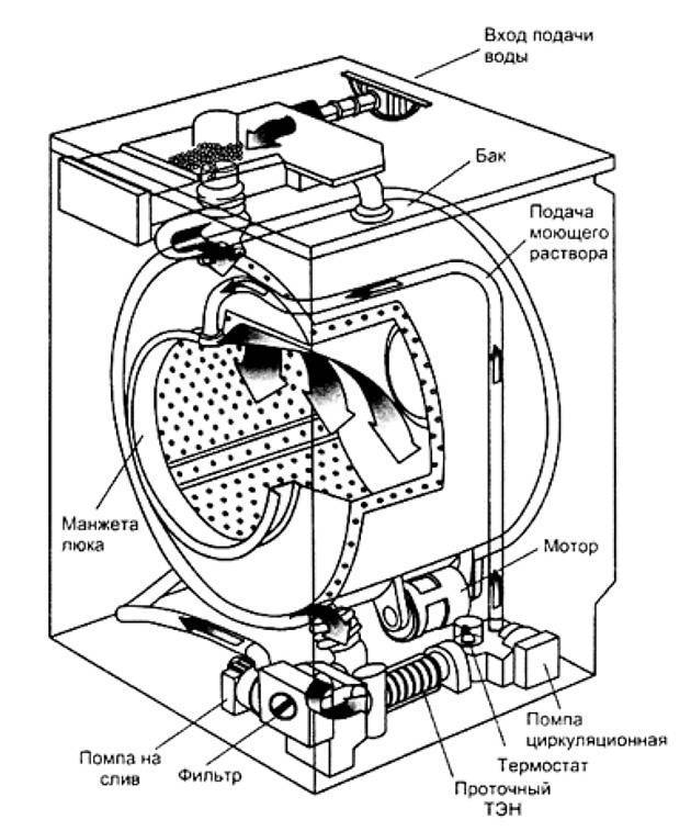 Правила чистки сливного насоса машинки-автомат