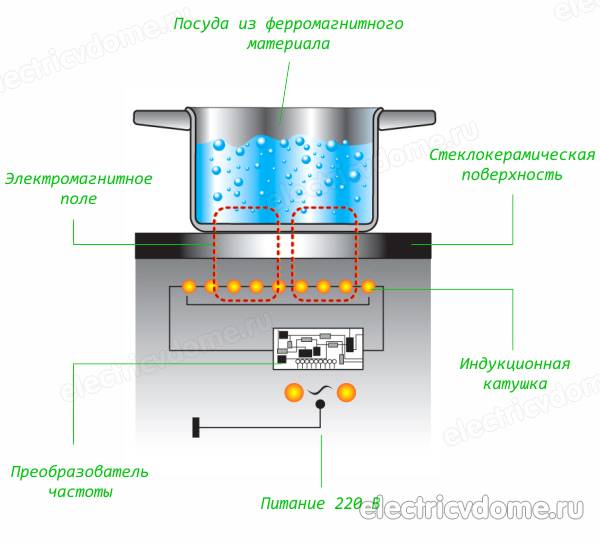 Индукционная плита: плюсы и минусы, преимущества перед электрическими