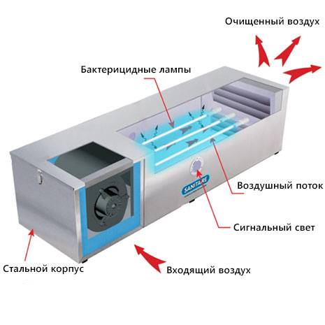 Обработка воздуха в помещении. Рециркулятор воздуха с бактерицидными лампами. Рециркулятор воздуха бактерицидный ультрафиолетовый. Облучатель-рециркулятор бактерицидный закрытого типа. Лампа облучатель рециркулятор.