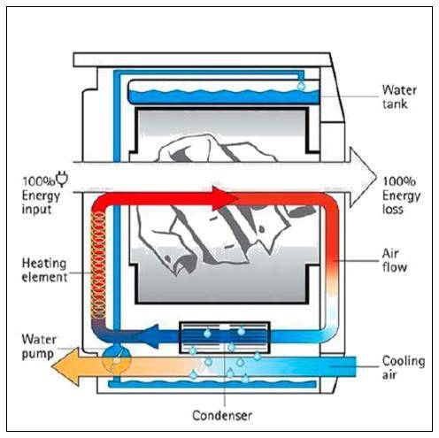Что такое тепловой насос в сушильной машине? - прищепка