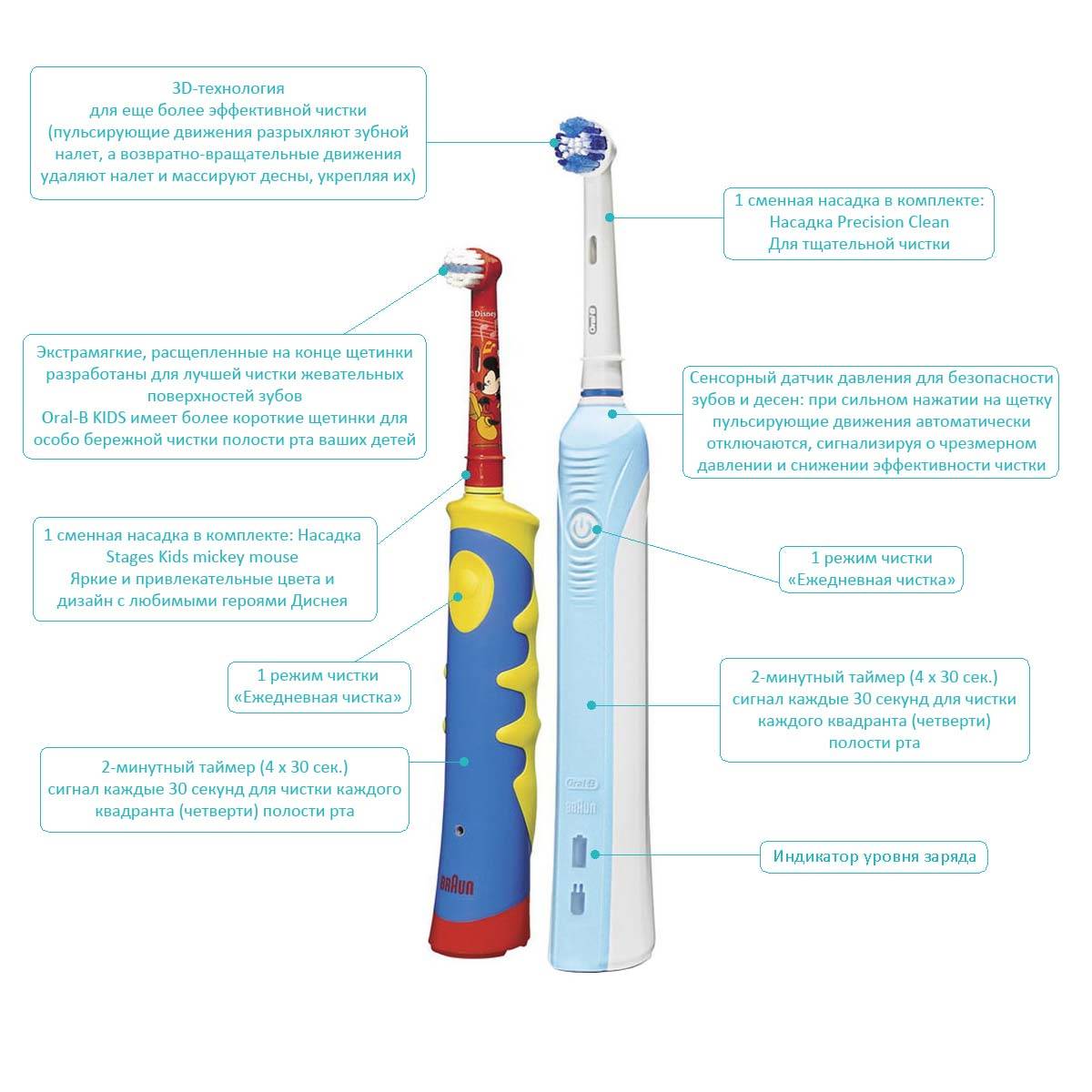 Электрическая зубная щетка — минусы, о которых важно знать до покупки