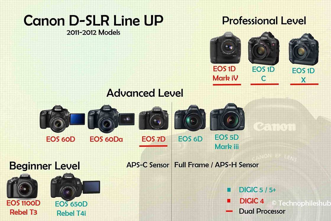 Топ-15 фотоаппаратов сanon ?: рейтинг лучших моделей, как выбрать