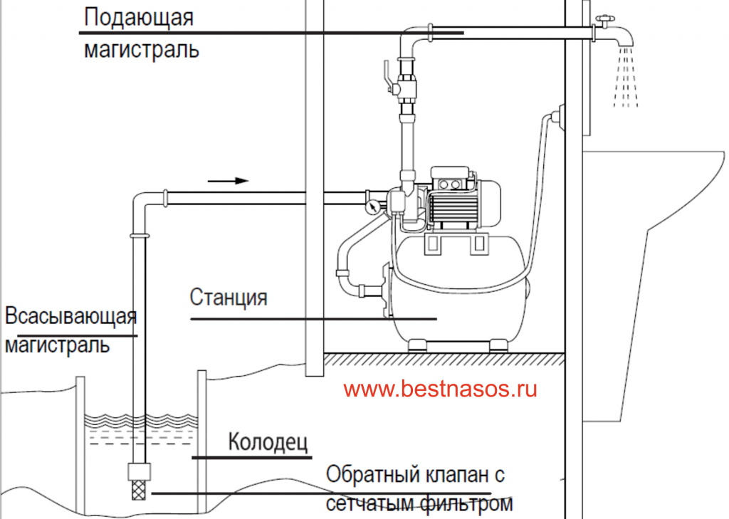 Как подключить насосную станцию: схема подключения и монтажа :: syl.ru